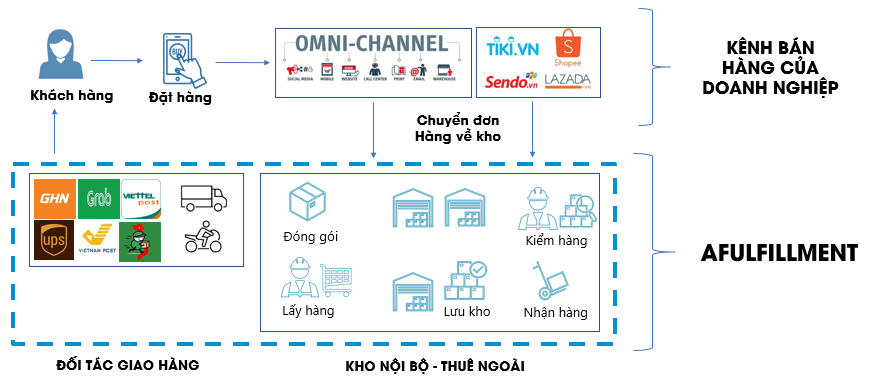 Cho thuê kho Bình Tân đầy đủ tiện ích -Vận hành trọn gói Quản lý sản phẩm theo Barcode